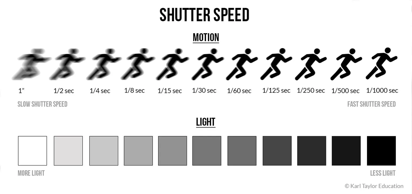 Como Tirar o Granulado (Ruído) de Fotos pelo Celular: Velocidade do Obturador